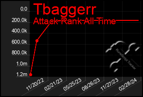 Total Graph of Tbaggerr
