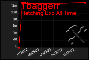 Total Graph of Tbaggerr
