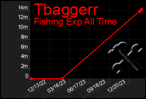 Total Graph of Tbaggerr