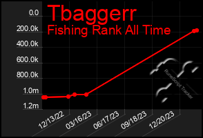 Total Graph of Tbaggerr