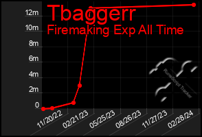 Total Graph of Tbaggerr