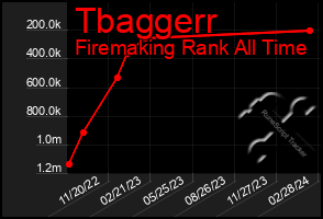 Total Graph of Tbaggerr