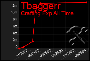 Total Graph of Tbaggerr