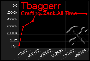 Total Graph of Tbaggerr