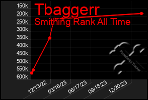 Total Graph of Tbaggerr