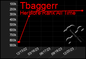 Total Graph of Tbaggerr