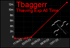 Total Graph of Tbaggerr