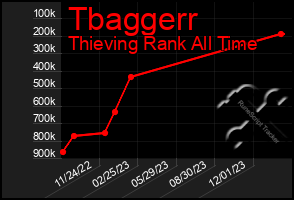 Total Graph of Tbaggerr