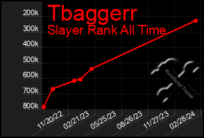 Total Graph of Tbaggerr