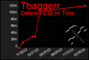 Total Graph of Tbaggerr