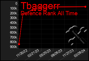 Total Graph of Tbaggerr