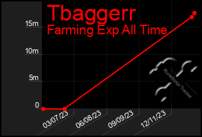 Total Graph of Tbaggerr