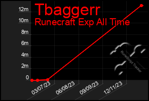 Total Graph of Tbaggerr
