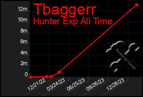 Total Graph of Tbaggerr