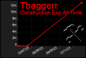 Total Graph of Tbaggerr