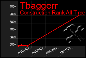 Total Graph of Tbaggerr