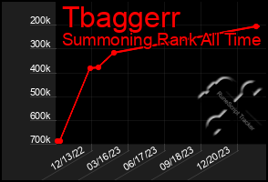 Total Graph of Tbaggerr