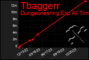 Total Graph of Tbaggerr