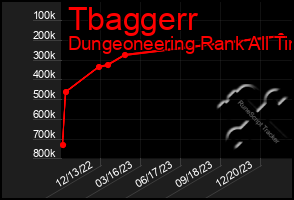 Total Graph of Tbaggerr