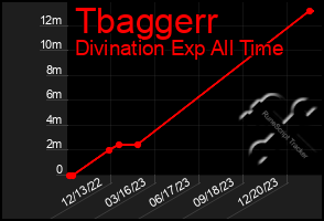 Total Graph of Tbaggerr