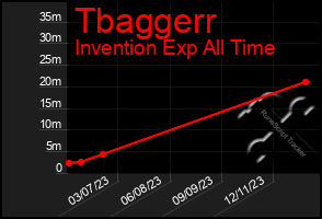 Total Graph of Tbaggerr