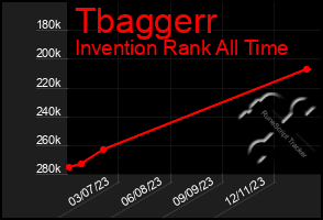 Total Graph of Tbaggerr