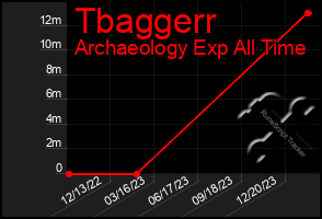 Total Graph of Tbaggerr