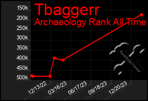 Total Graph of Tbaggerr