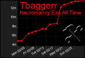 Total Graph of Tbaggerr