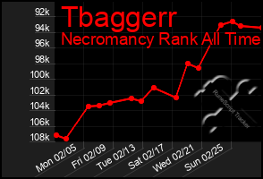 Total Graph of Tbaggerr