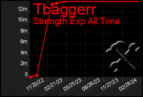 Total Graph of Tbaggerr