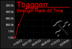 Total Graph of Tbaggerr