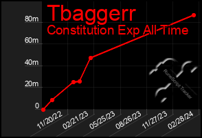 Total Graph of Tbaggerr