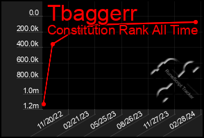 Total Graph of Tbaggerr