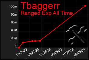Total Graph of Tbaggerr