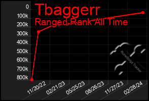 Total Graph of Tbaggerr