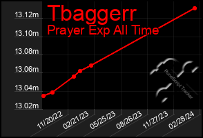 Total Graph of Tbaggerr
