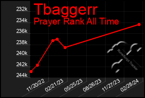 Total Graph of Tbaggerr