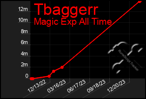 Total Graph of Tbaggerr