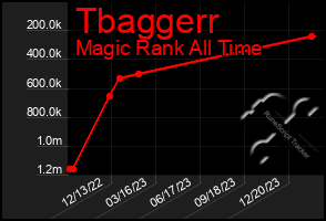 Total Graph of Tbaggerr