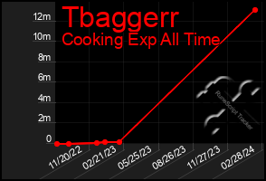 Total Graph of Tbaggerr