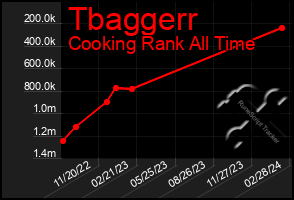 Total Graph of Tbaggerr