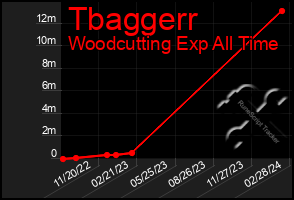 Total Graph of Tbaggerr