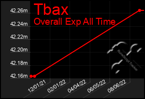 Total Graph of Tbax
