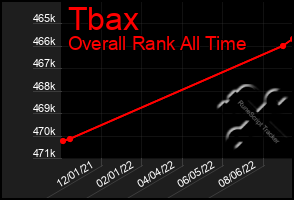 Total Graph of Tbax