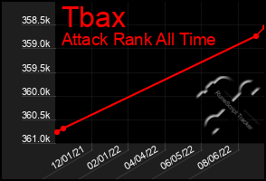 Total Graph of Tbax