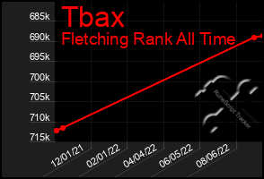 Total Graph of Tbax