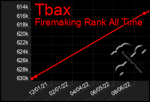 Total Graph of Tbax