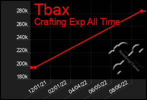 Total Graph of Tbax