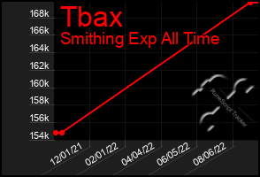 Total Graph of Tbax